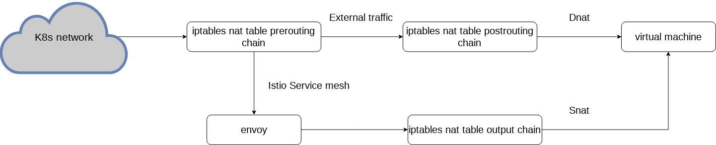 iptables-ingress-traffic