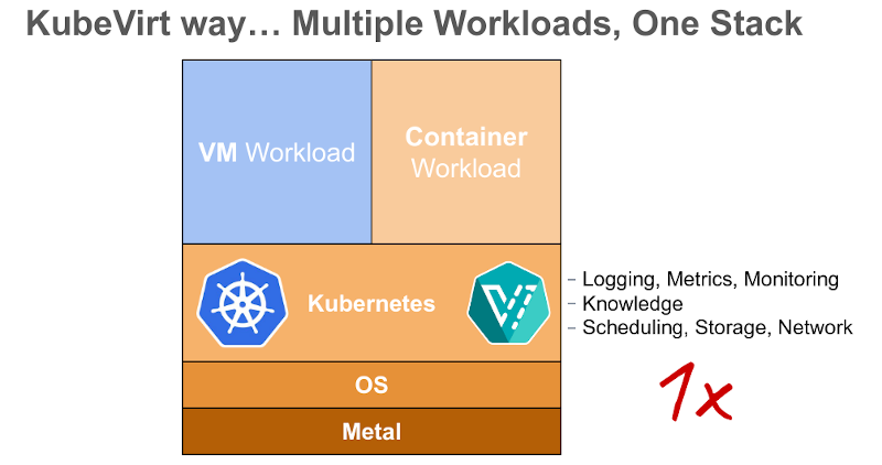 kubevirt_one_stack