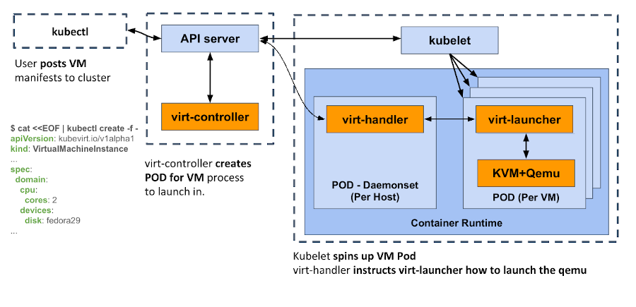 kubevirt_vm_launch_flow